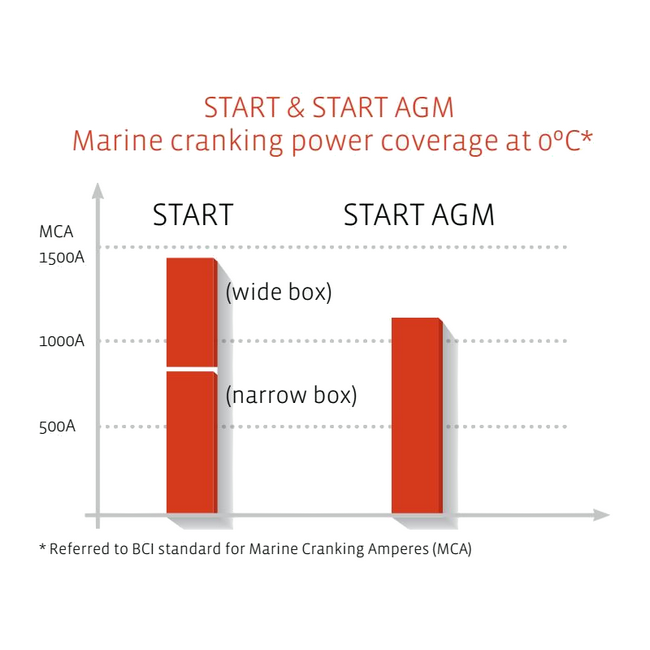 Exide START AGM - Battery For Motorboats And Yachts | Exide